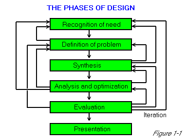 Design Phase Flowchart
