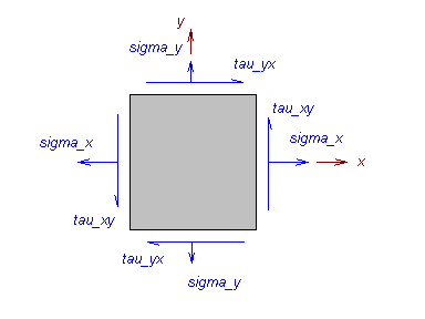 2-D Stress Element